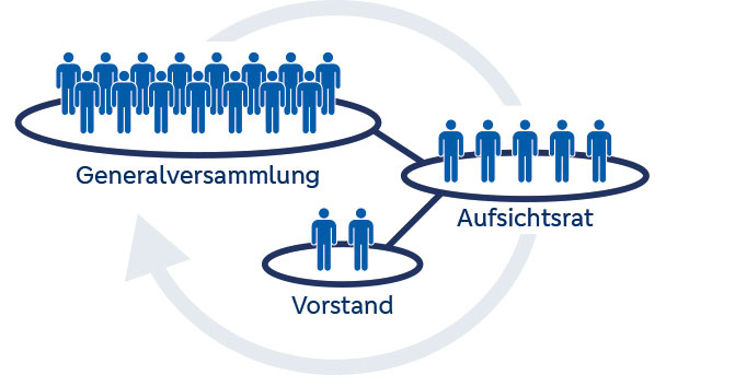 Das Diagramm zeigt drei Gruppen: Generalversammlung (viele Personen), Aufsichtsrat (mehrere Personen) und Vorstand (zwei Personen), verbunden durch Pfeile zur Veranschaulichung der Organisationsstruktur.